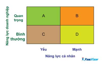 Mô hình IPA trong đánh giá năng lực cá nhân – KeeView – Quản trị nhân ...